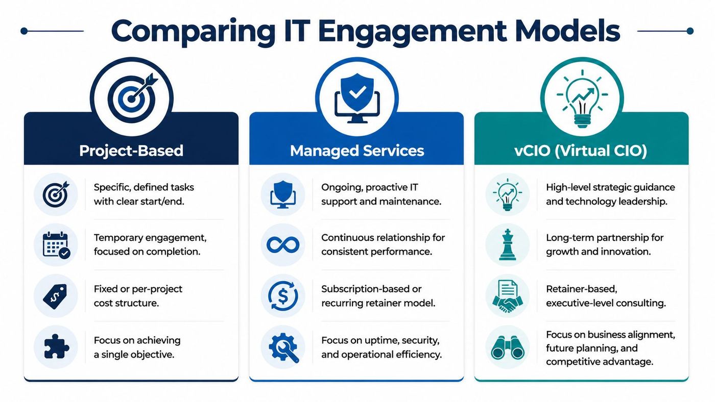 A comparison chart outlining the differences between Project-Based, Managed Services, and vCIO IT engagement models.