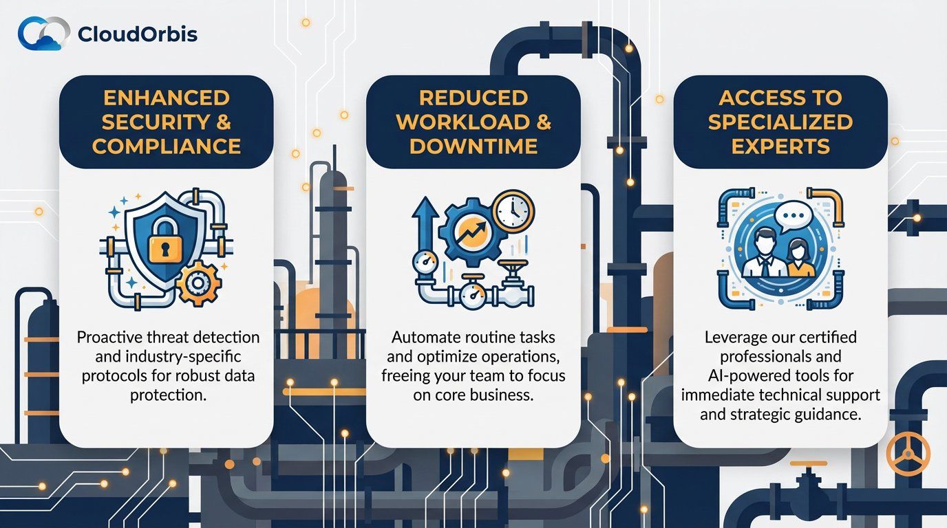 CloudOrbis co managed IT services in Edmonton offer enhanced security, reduced workload, and access to specialized experts for optimal operations.