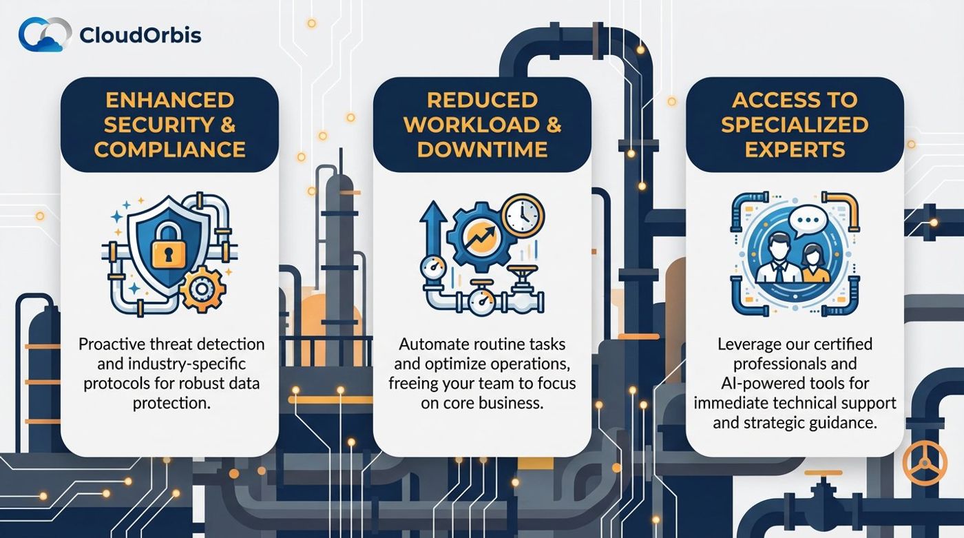CloudOrbis co managed IT services in Edmonton offer enhanced security, reduced workload, and access to specialized experts for optimal operations.