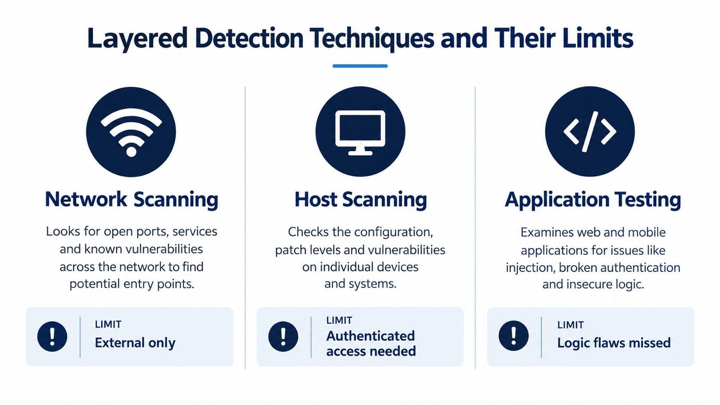 A diagram illustrating three layered cybersecurity detection techniques: network scanning, host scanning, and application testing with limitations.