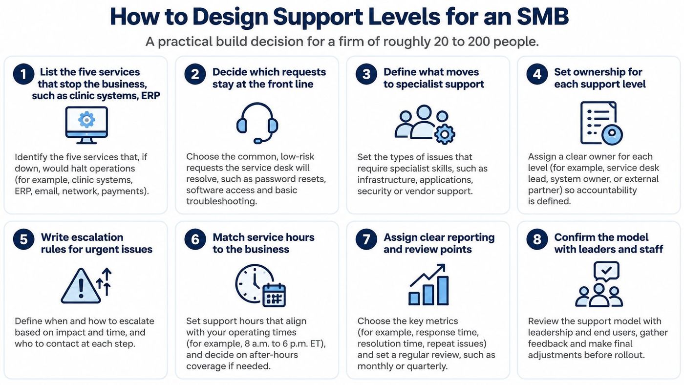 An infographic titled How to Design Support Levels for an SMB detailing eight steps for businesses.