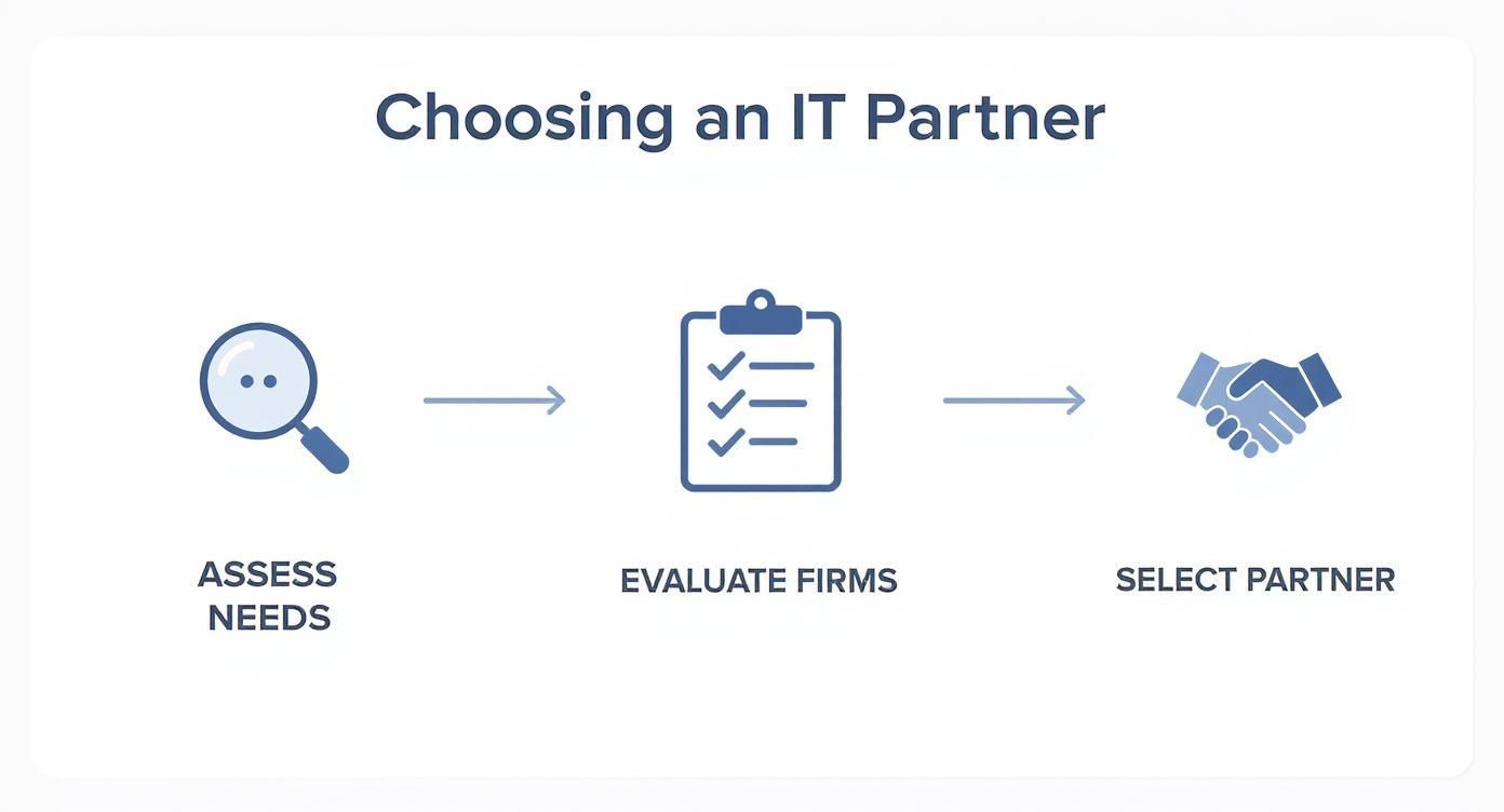 Infographic showing the three-step process of choosing an IT partner Assess Needs, Evaluate Firms, and Select Partner.