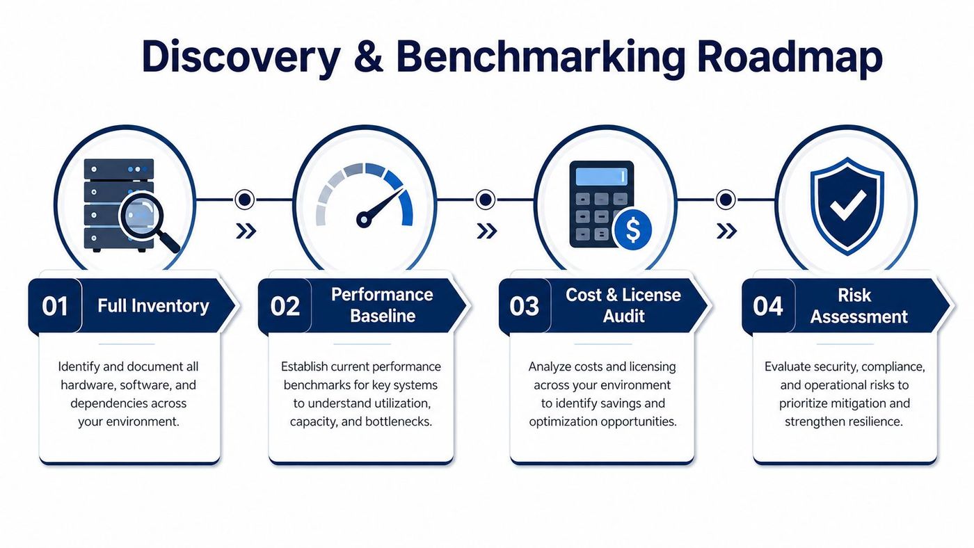 A four-step IT infrastructure optimization roadmap covering inventory, performance, cost audit, and risk assessment phases.