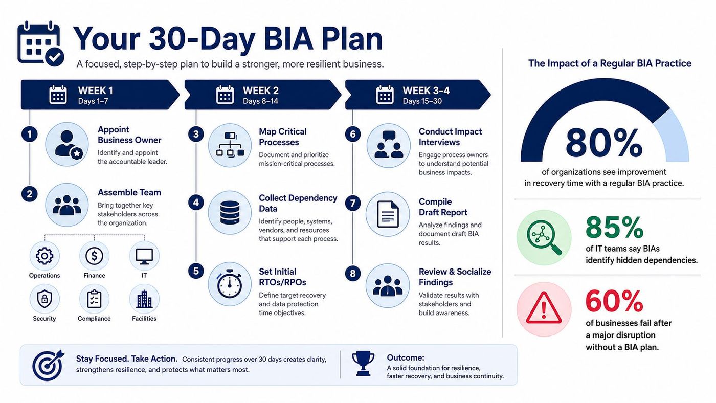 A 30-day BIA plan infographic detailing steps to build business resilience through structured process analysis and stakeholder engagement.