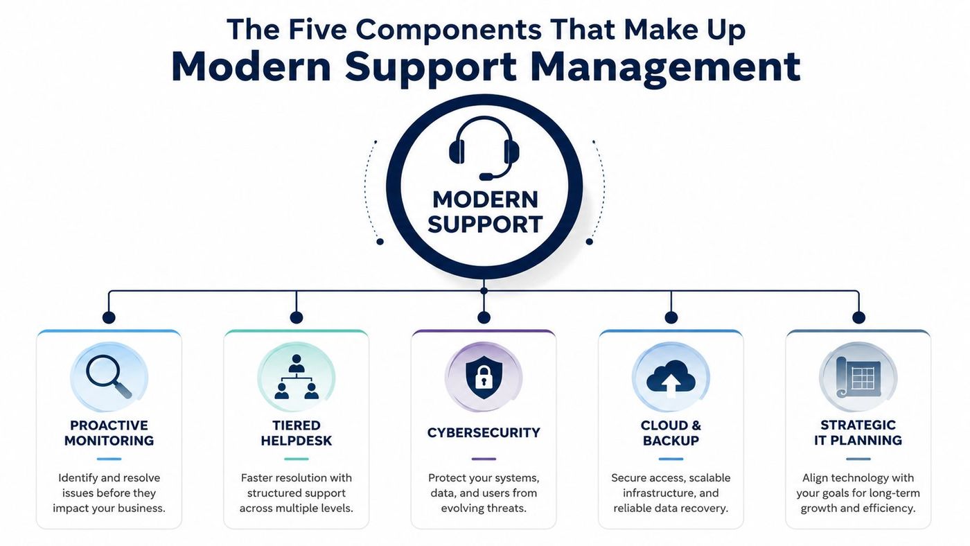 A diagram illustrating the five core components of modern support management services for business IT infrastructure.