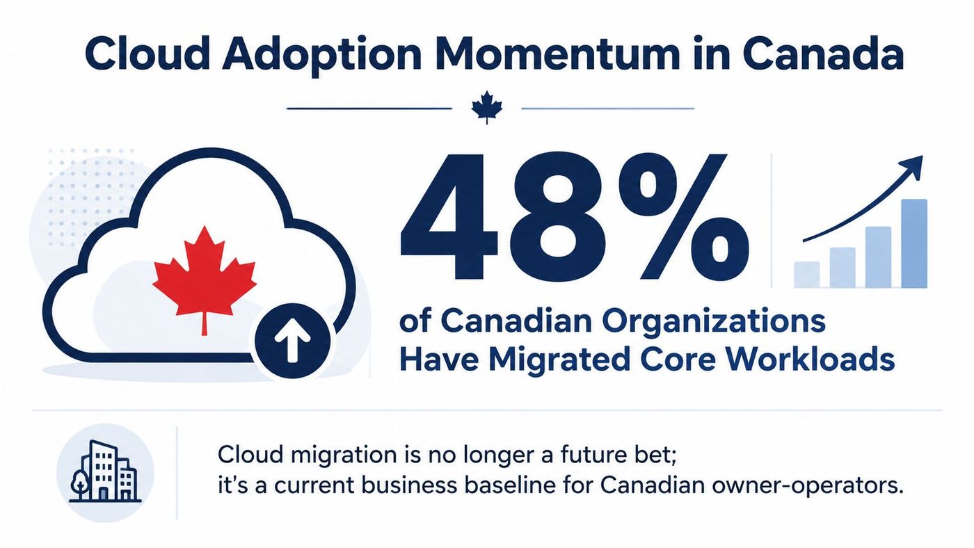 A graphic showing 48% of Canadian organizations have successfully migrated their core workloads to the cloud.
