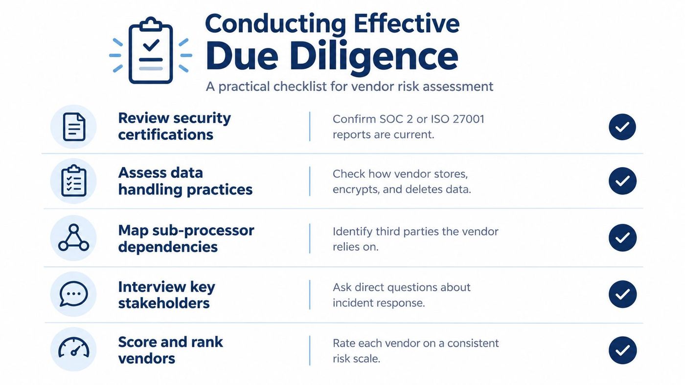 A checklist infographic illustrating five essential steps for conducting effective vendor risk assessment and security due diligence.