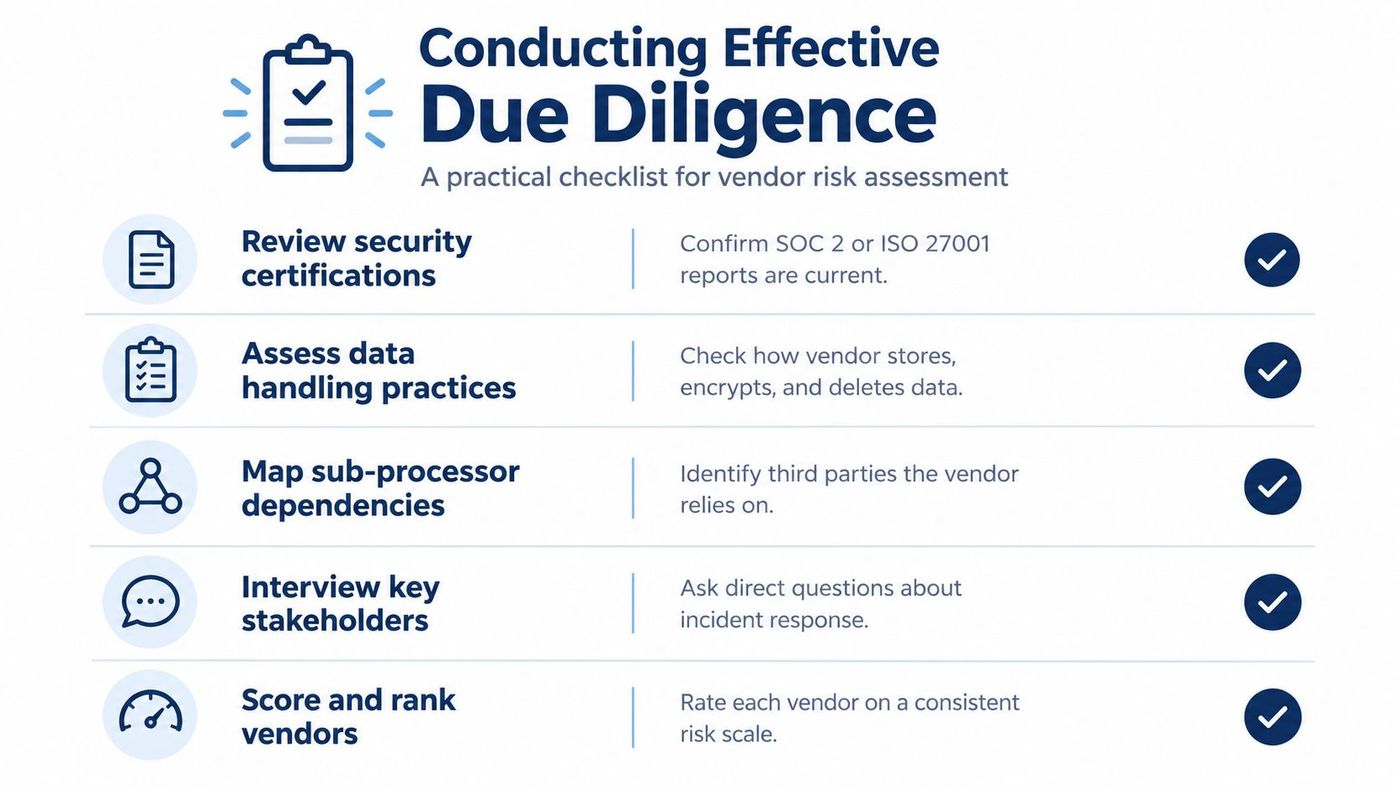 A checklist infographic illustrating five essential steps for conducting effective vendor risk assessment and security due diligence.