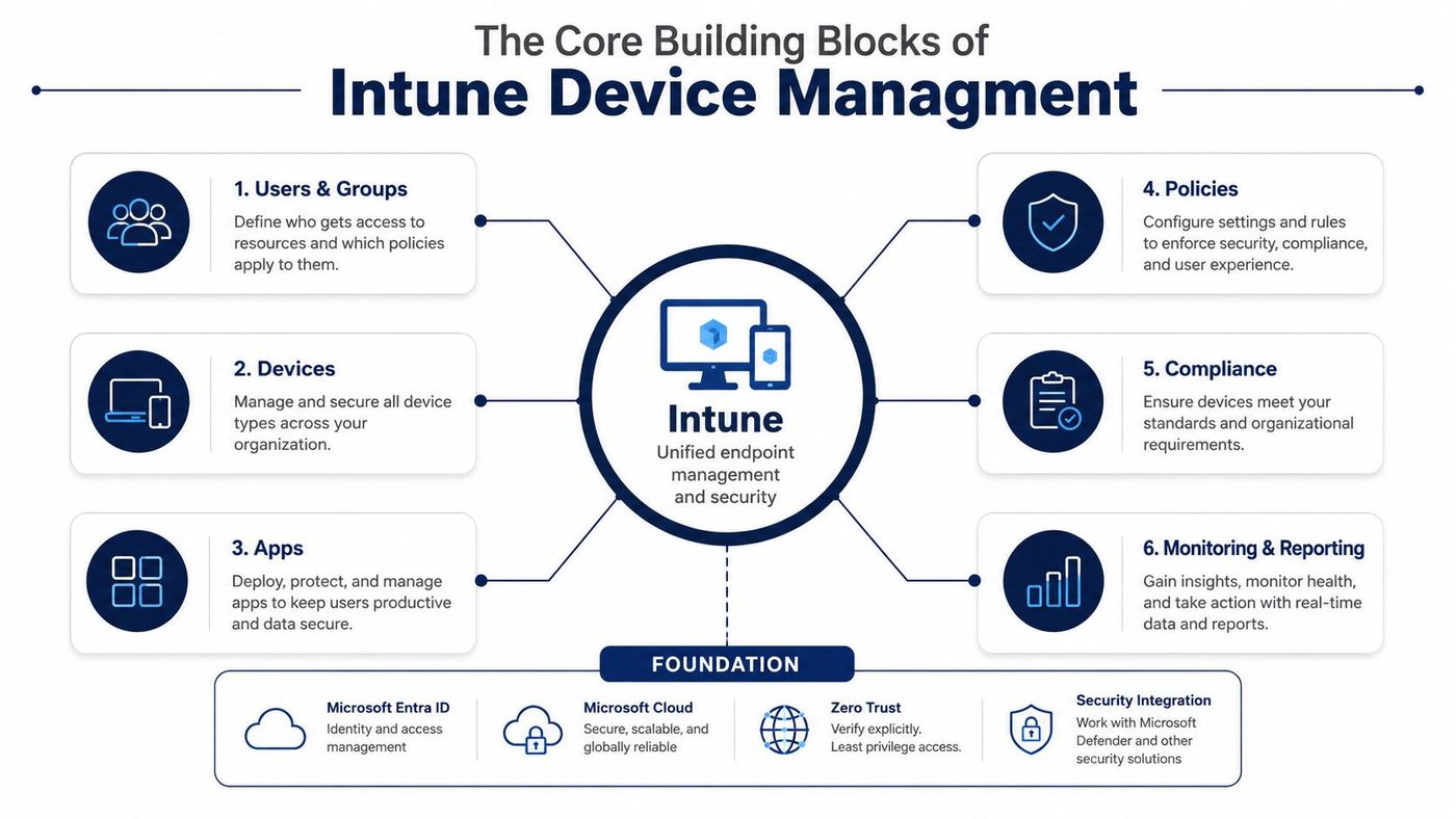 A diagram illustrating the six core building blocks of Intune device management within a secure foundation.