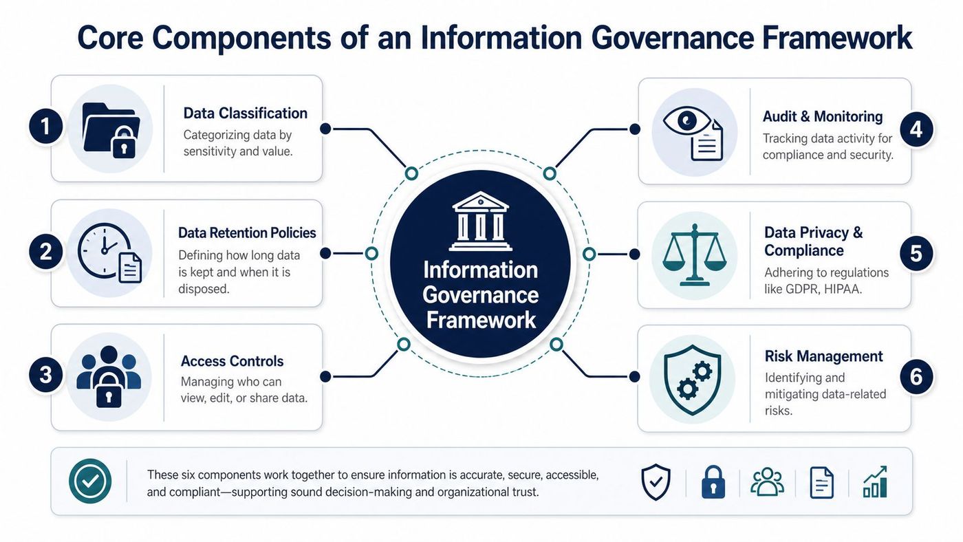 A diagram outlining the six core components of an information governance framework, including data classification and risk management.