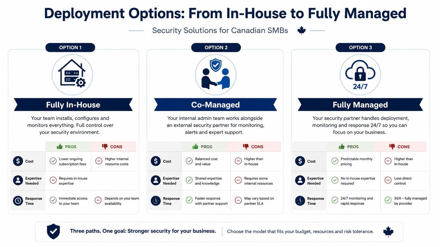 A comparison chart outlining three deployment models for cybersecurity in Canadian SMBs: Fully In-House, Co-Managed, and Fully Managed.