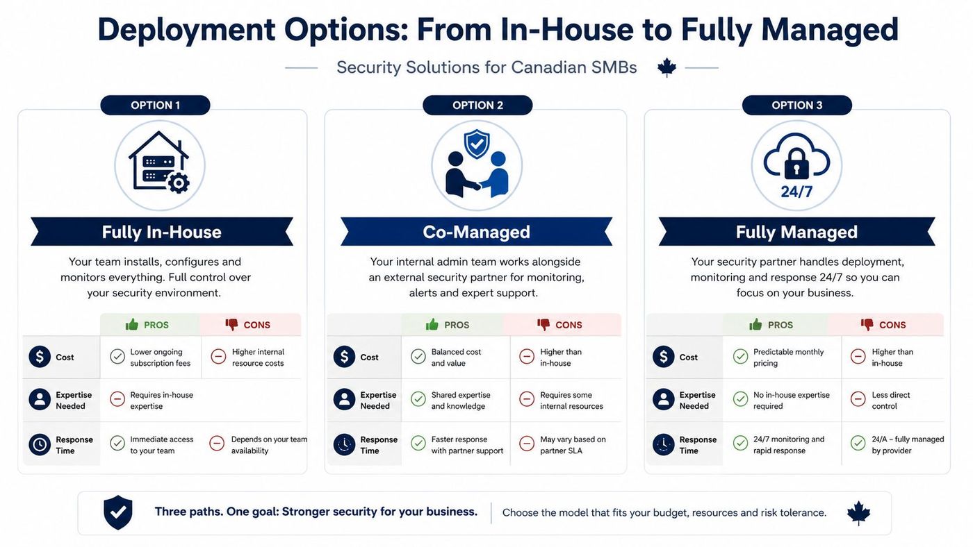 A comparison chart outlining three deployment models for cybersecurity in Canadian SMBs: Fully In-House, Co-Managed, and Fully Managed.
