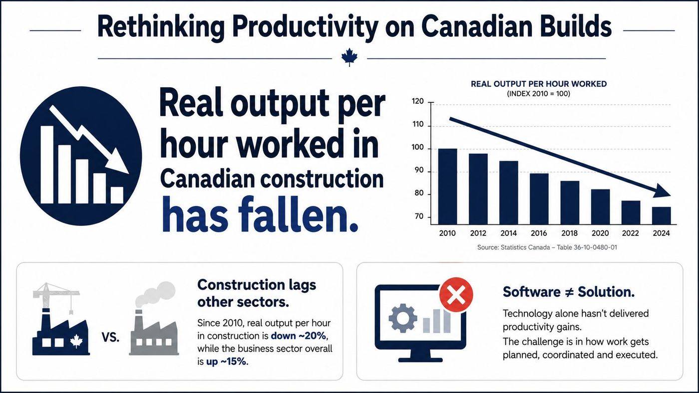 A chart showing a decline in real output per hour worked in Canadian construction since 2010.