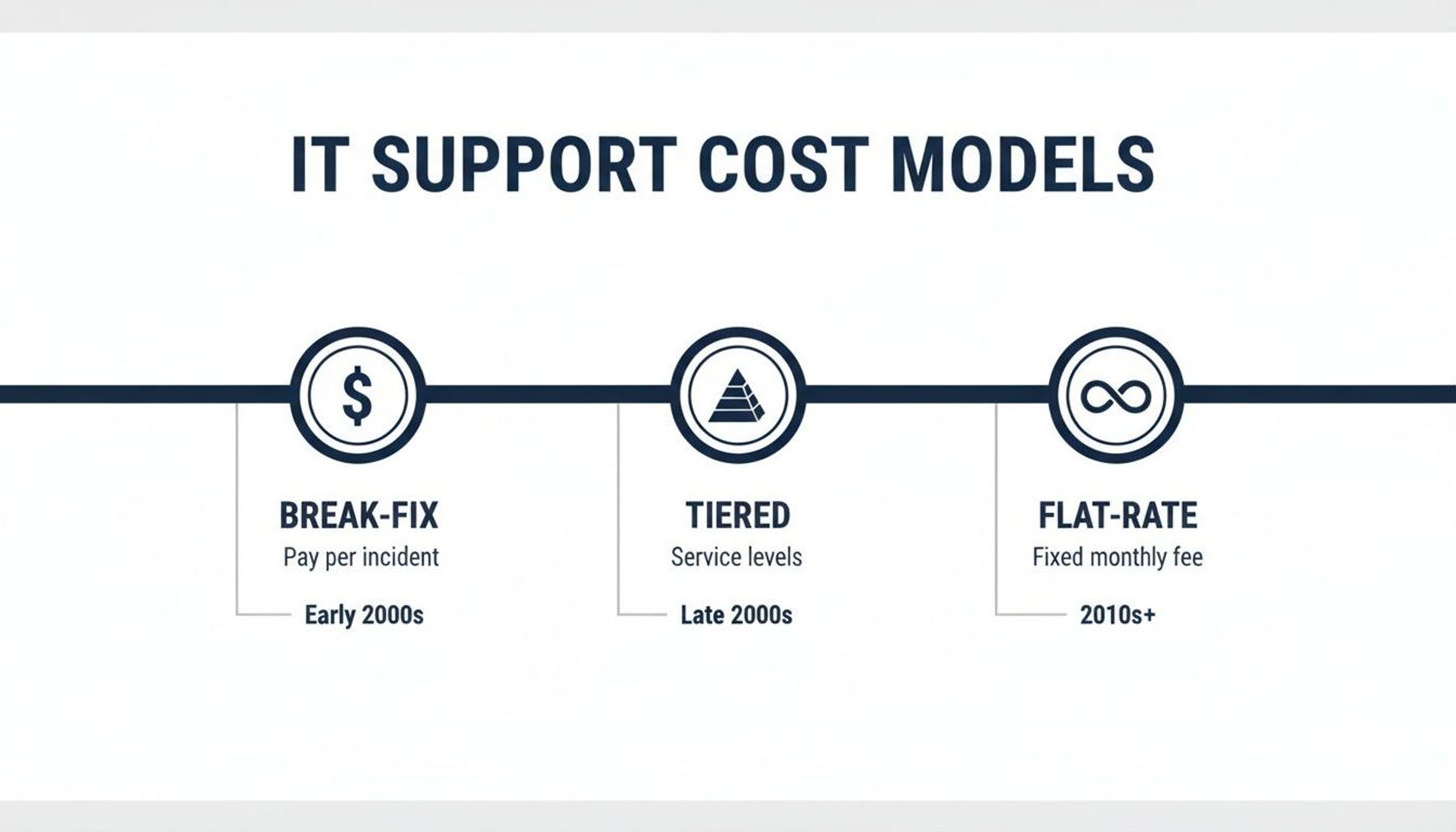 Infographic showing three IT support cost models: Break-Fix, Tiered, and Flat-Rate with their descriptions and timelines.
