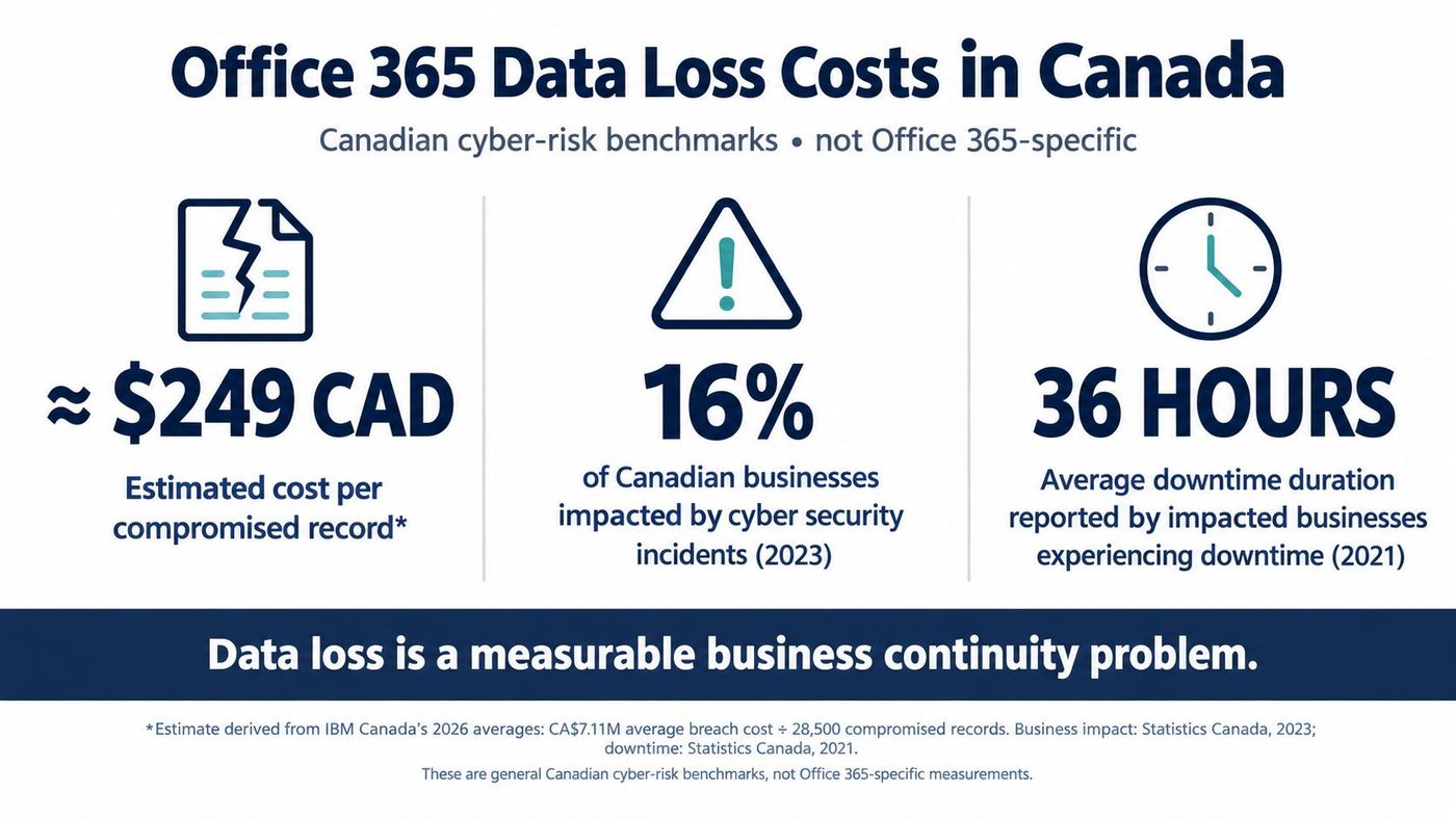 An infographic showing Canadian cyber risk statistics including cost per record, business impact percentage, and average downtime duration.