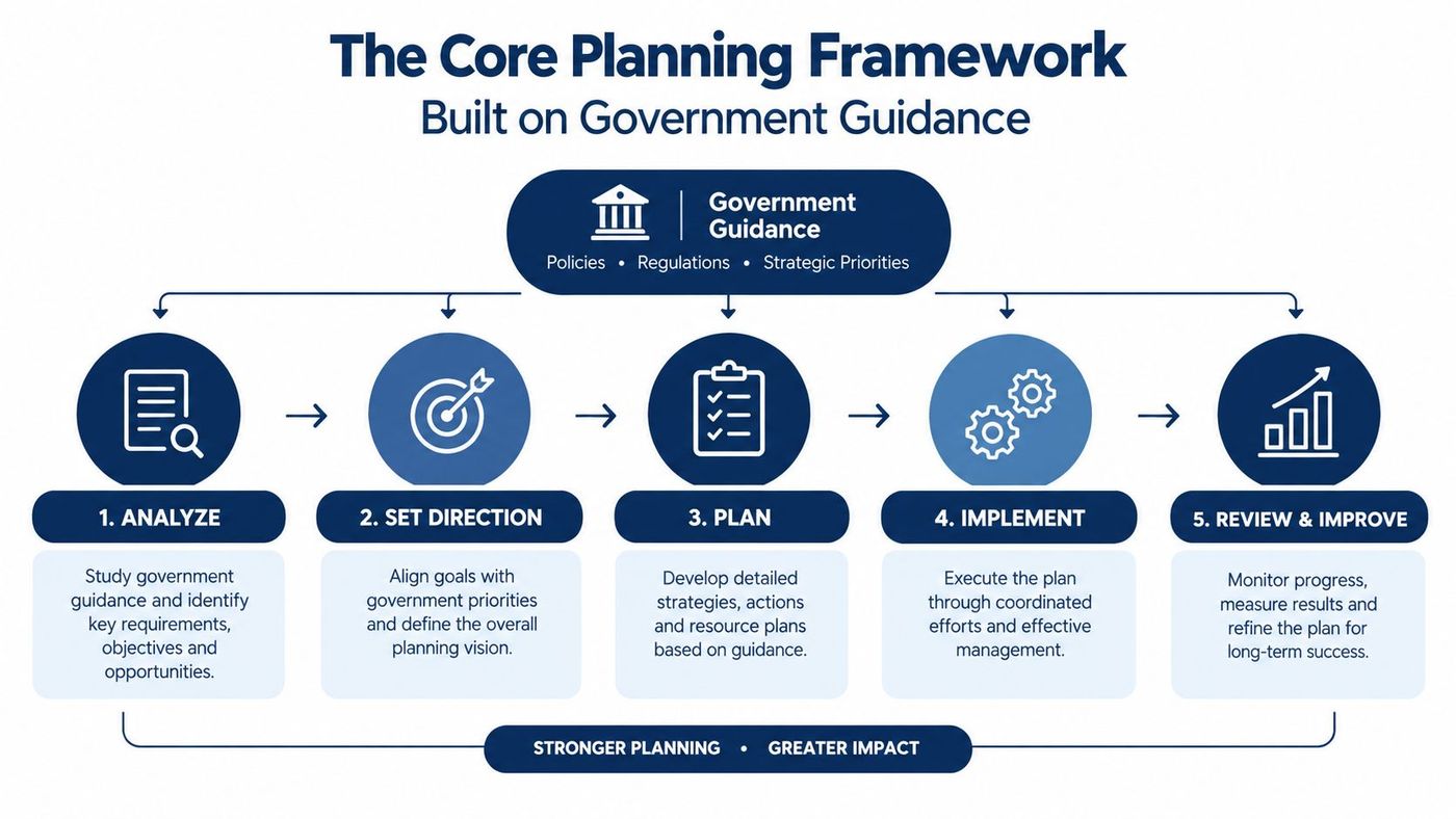 A five-step framework diagram for strategic planning based on government guidance, policies, and regulations.