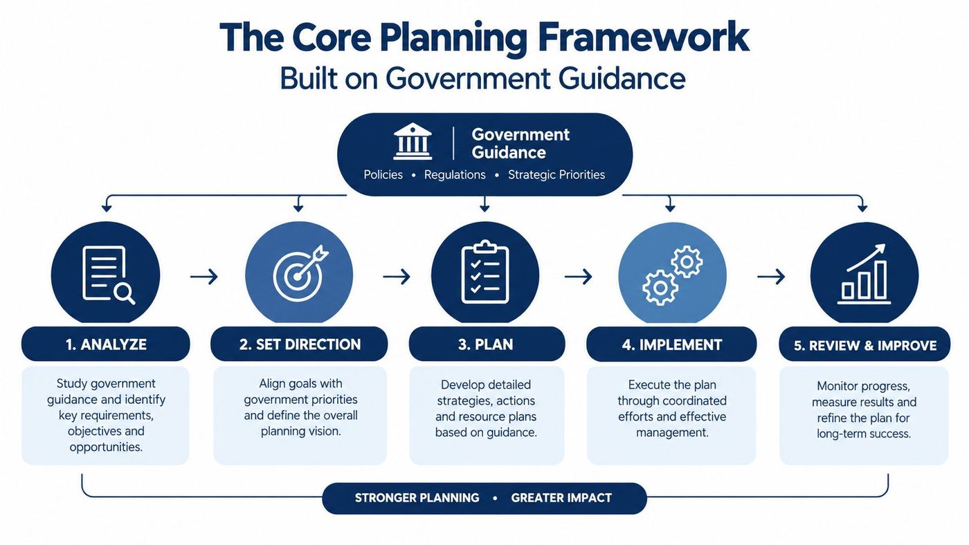 A five-step framework diagram for strategic planning based on government guidance, policies, and regulations.