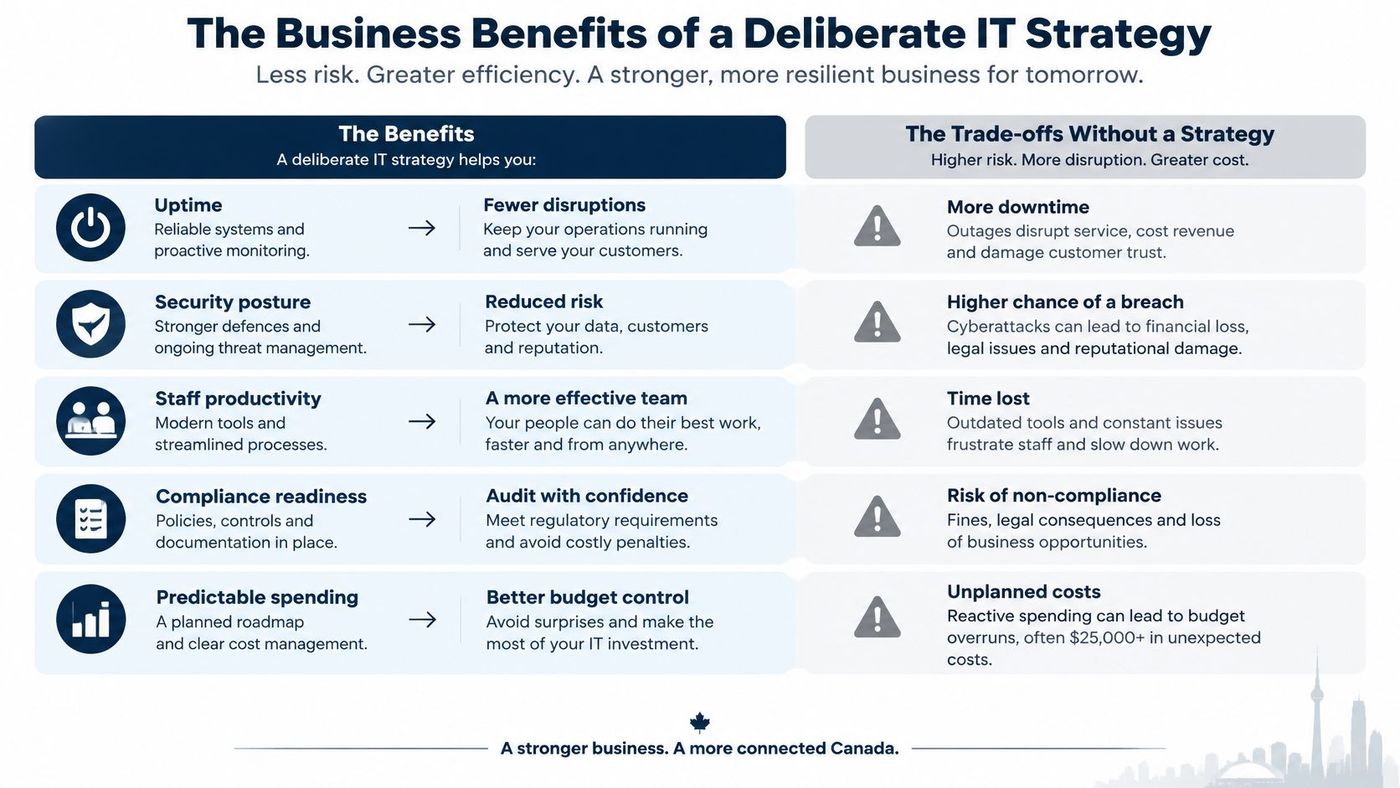 A comparison chart showing business benefits of a deliberate IT strategy versus risks of having no strategy.