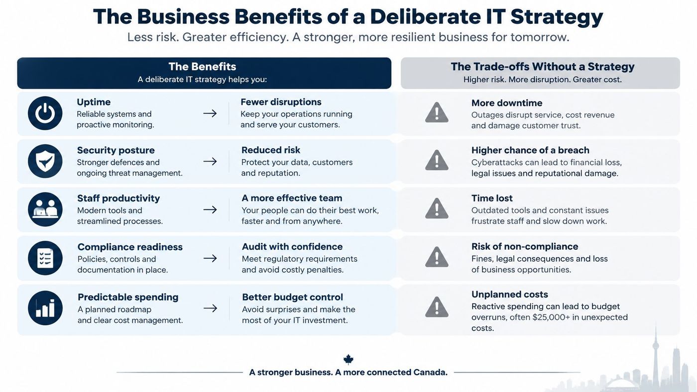 A comparison chart showing business benefits of a deliberate IT strategy versus risks of having no strategy.