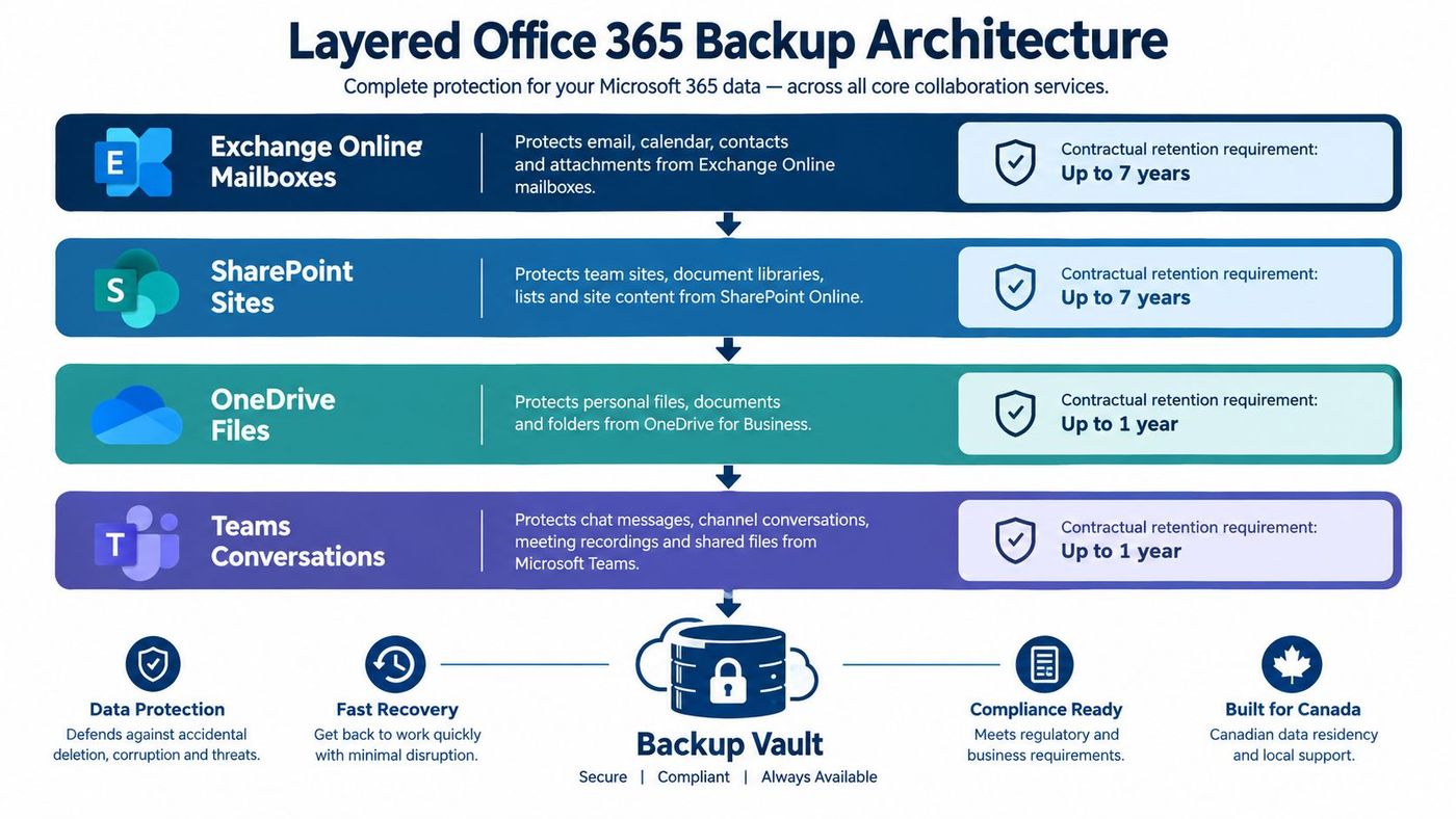 A diagram illustrating a layered Office 365 backup architecture protecting mailboxes, sites, files, and team conversations.
