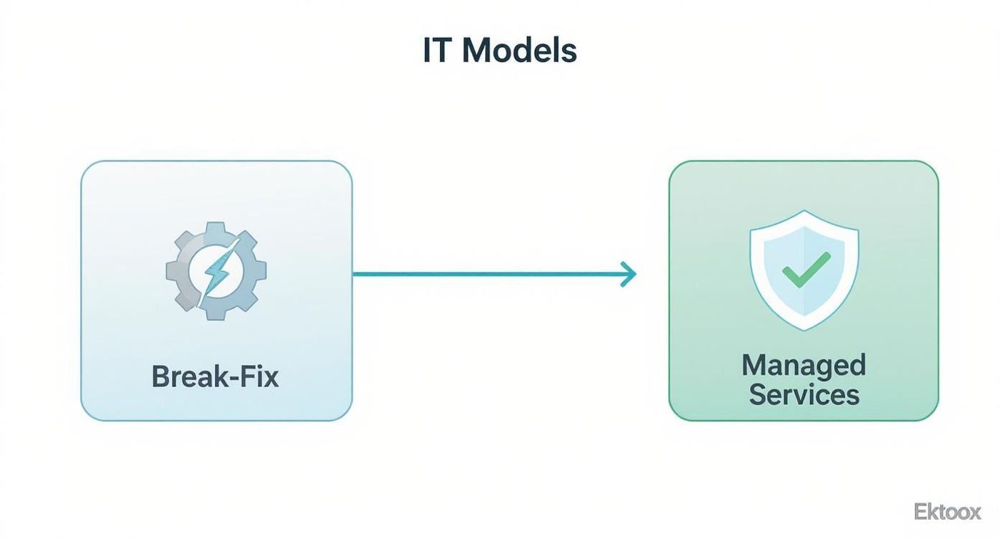 Infographic comparing the reactive break-fix IT model with a broken gear icon to the proactive managed services model with a shield icon, showing a clear progression.