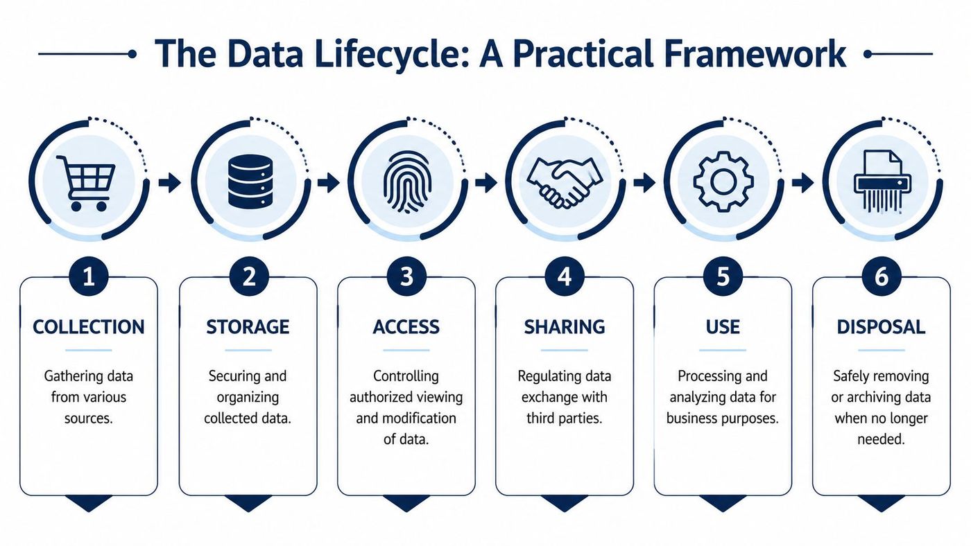 An infographic showing the six stages of the data lifecycle including collection, storage, access, sharing, use, and disposal.