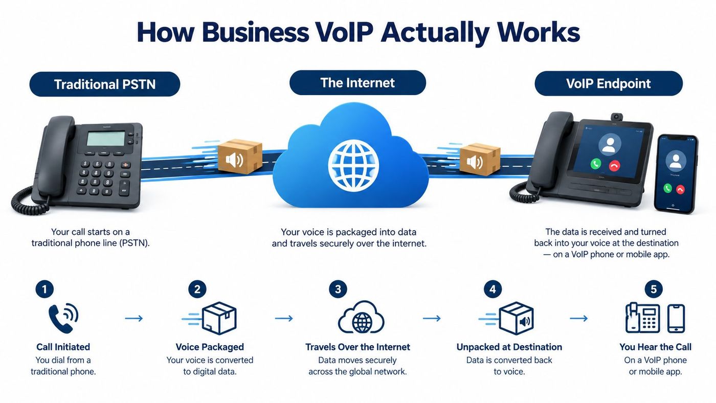 A diagram illustrating how business VoIP systems convert traditional phone calls into digital data over the internet.