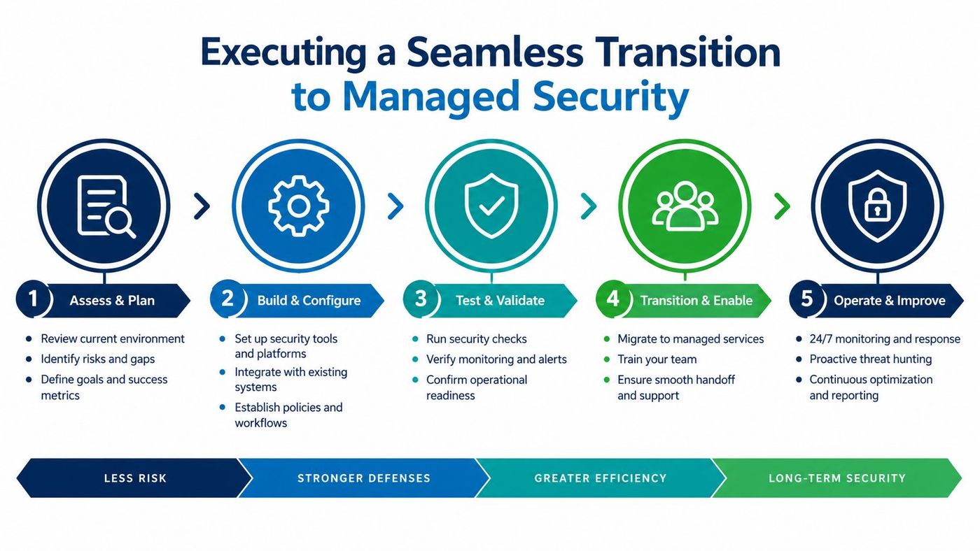 A five-step process diagram illustrating how to execute a seamless transition to managed security services.