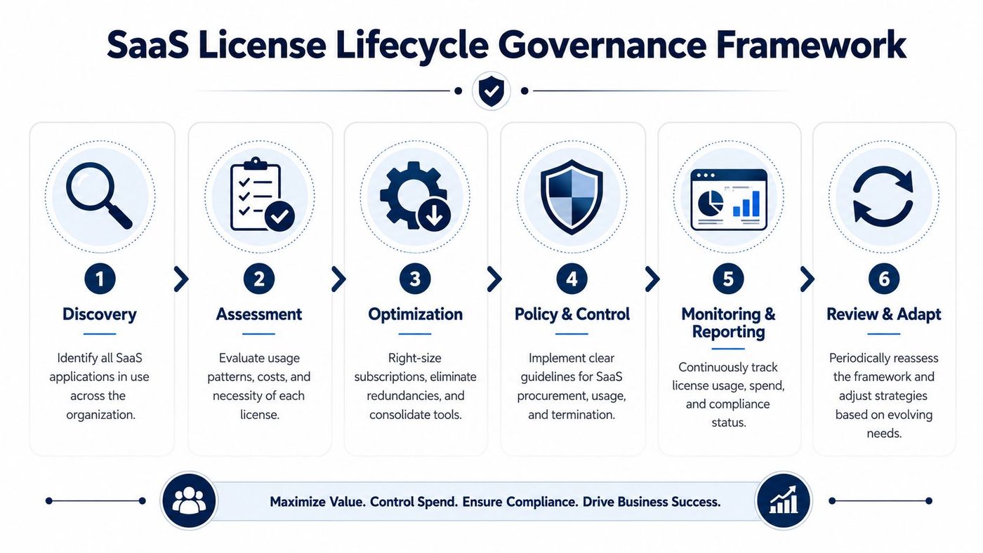 A six-step SaaS License Lifecycle Governance Framework diagram for managing software costs, compliance, and organizational value.