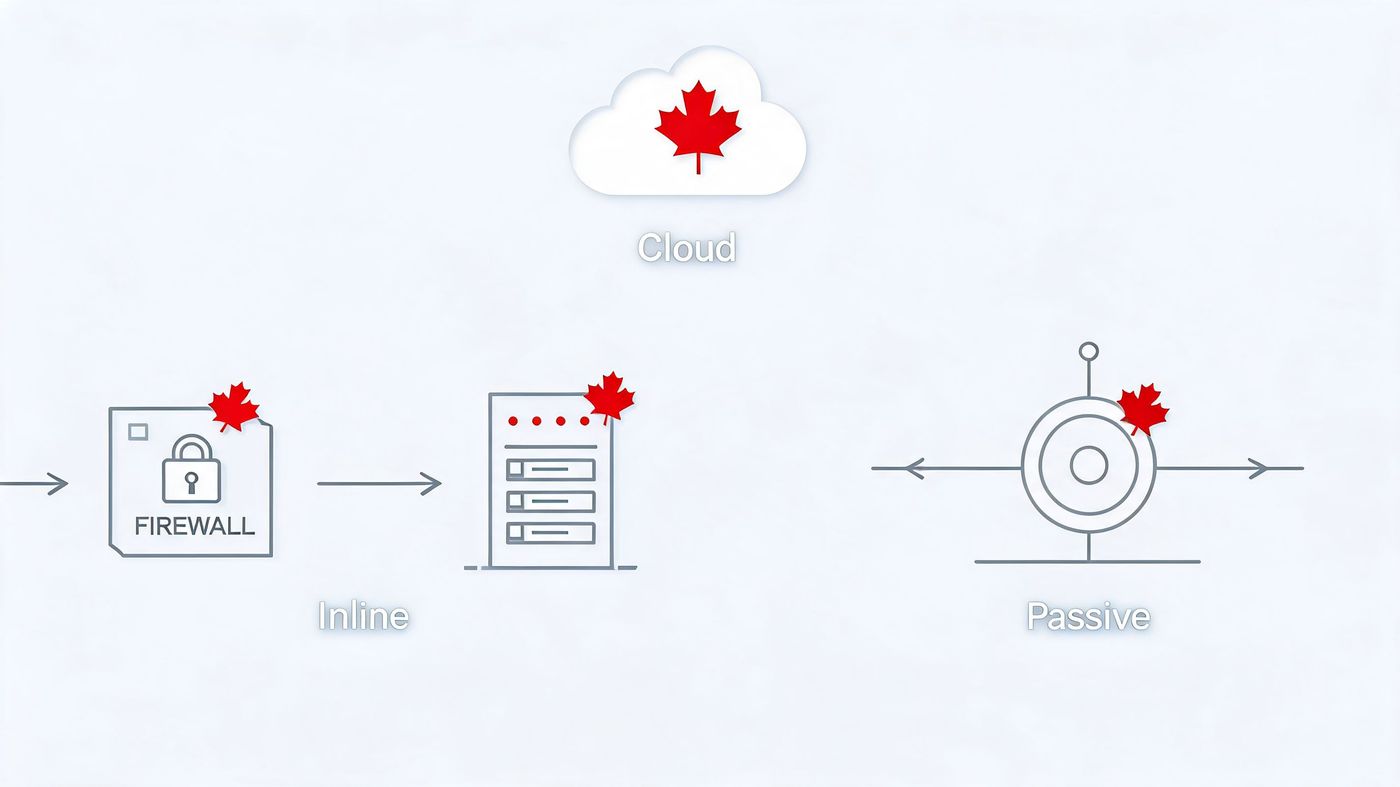 A diagram illustrating network security concepts comparing inline firewall setups against passive monitoring systems and cloud infrastructure.