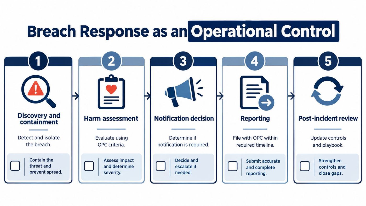A five-step flowchart illustrating a breach response operational control process for compliance risk management.