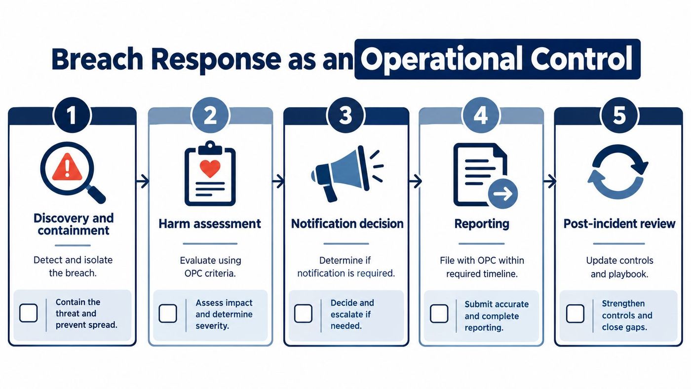 A five-step flowchart illustrating a breach response operational control process for compliance risk management.