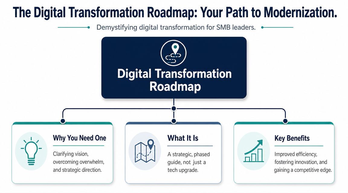 A diagram titled The Digital Transformation Roadmap showing the necessity, definition, and benefits for SMB leaders.