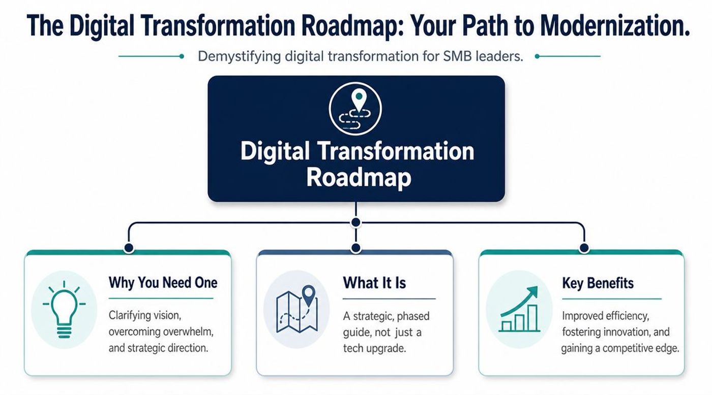 A diagram titled The Digital Transformation Roadmap showing the necessity, definition, and benefits for SMB leaders.