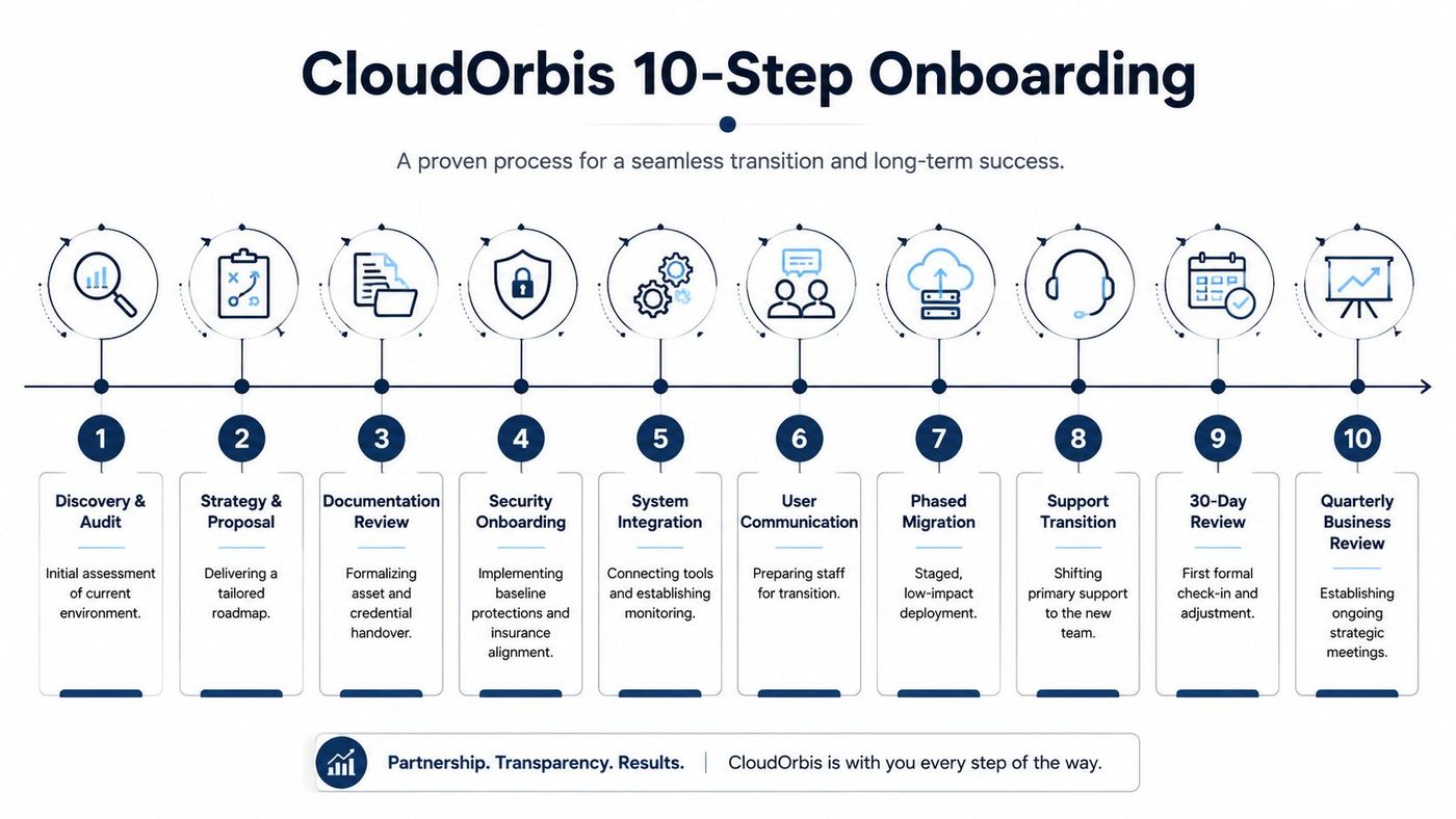A 10-step infographic detailing the CloudOrbis IT service onboarding process for a seamless business transition.