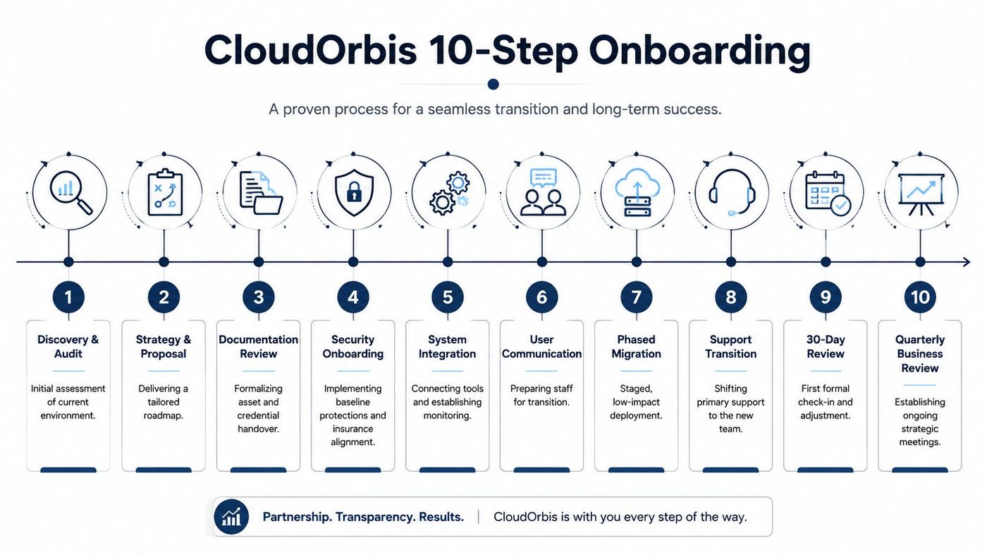 A 10-step infographic detailing the CloudOrbis IT service onboarding process for a seamless business transition.