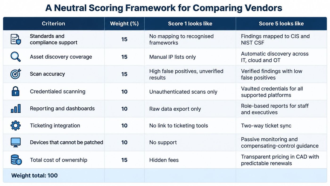 A table outlining a scoring framework for evaluating and comparing various vulnerability assessment software vendors.