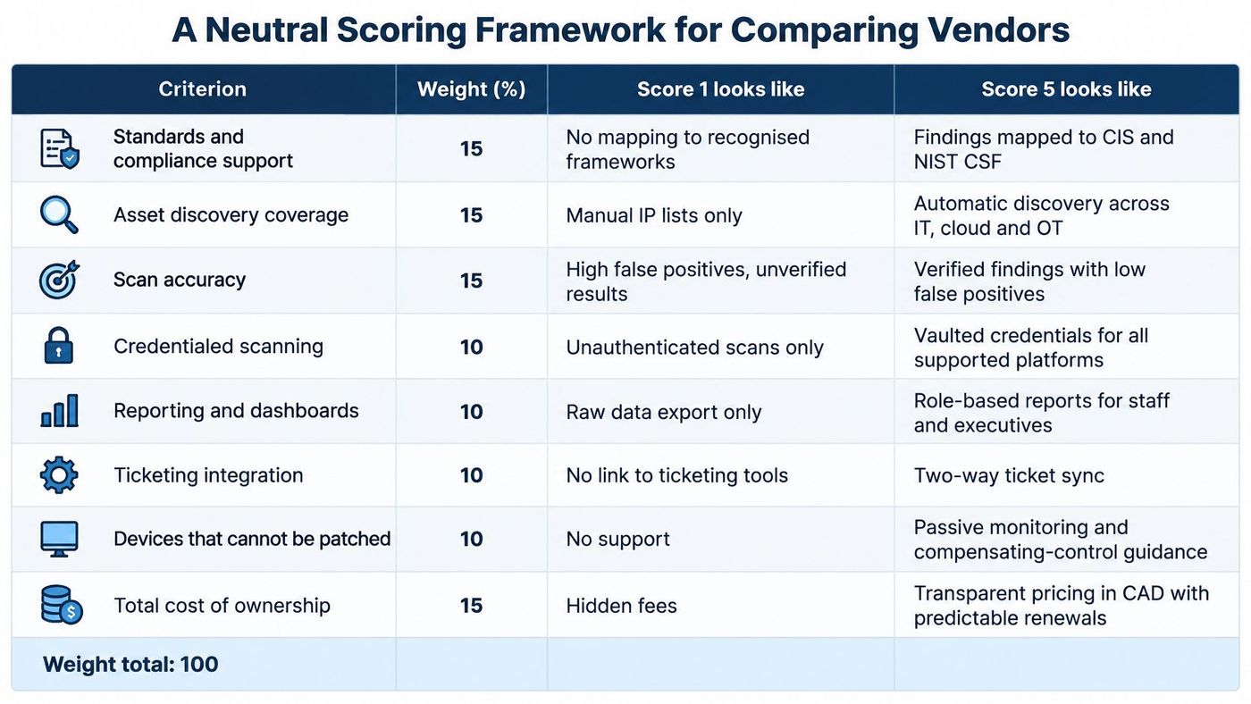 A table outlining a scoring framework for evaluating and comparing various vulnerability assessment software vendors.