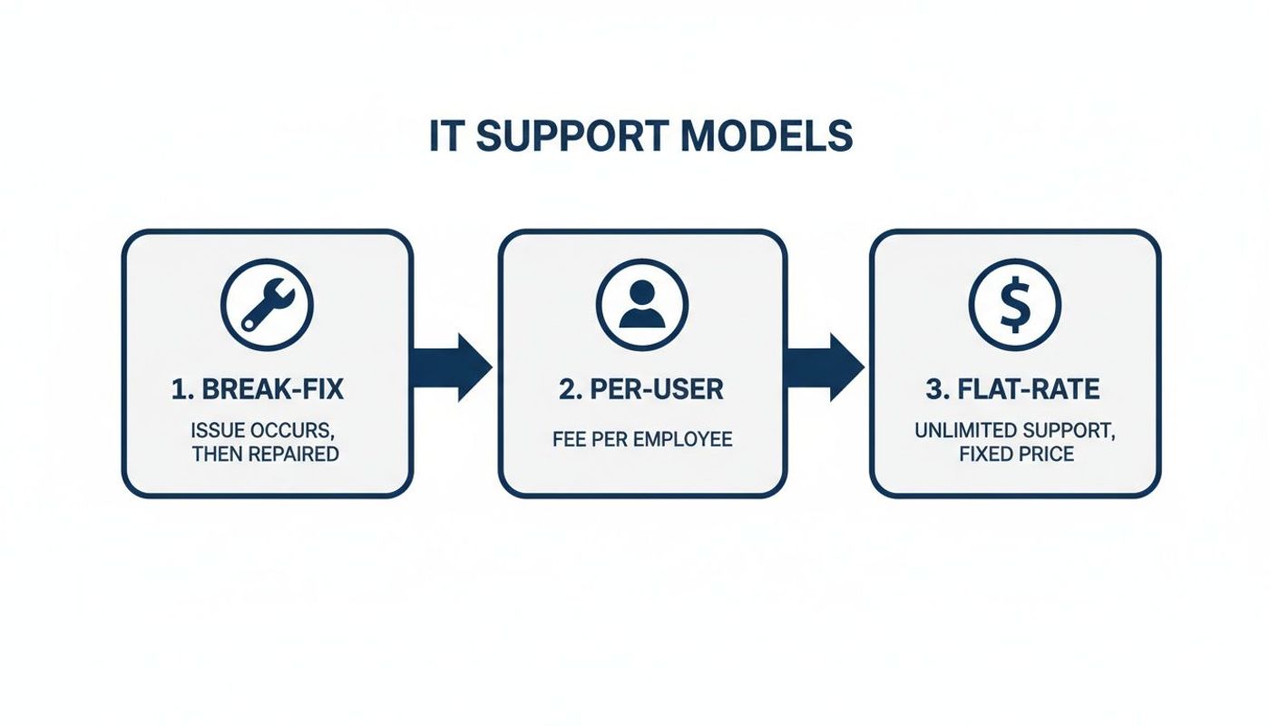 A diagram outlining three IT support models: break-fix, per-user, and flat-rate, with descriptions.