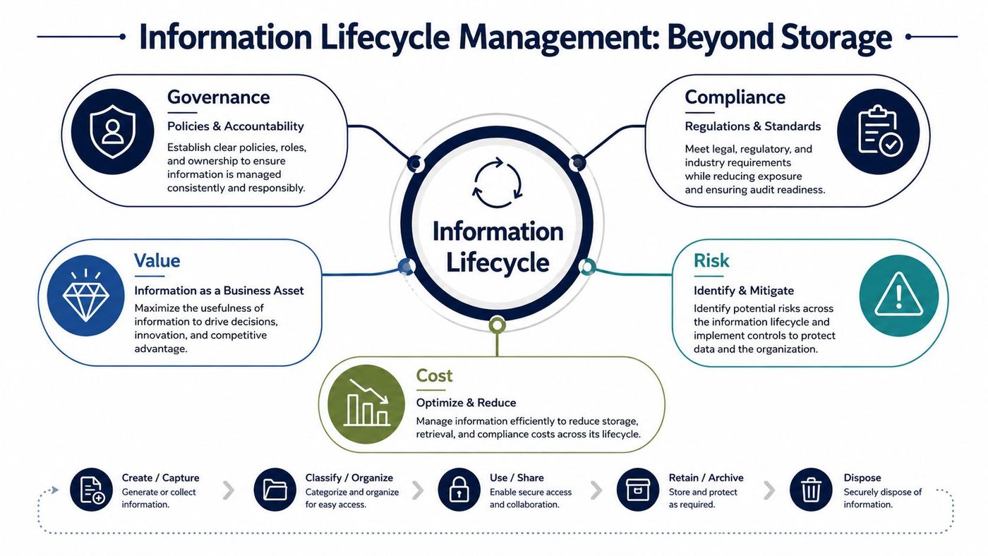 A diagram illustrating the five key components of Information Lifecycle Management surrounding a central cycle.