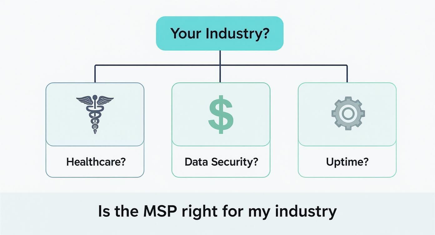 Diagram illustrating industry considerations for Managed Service Providers: Healthcare, Data Security, and Uptime.