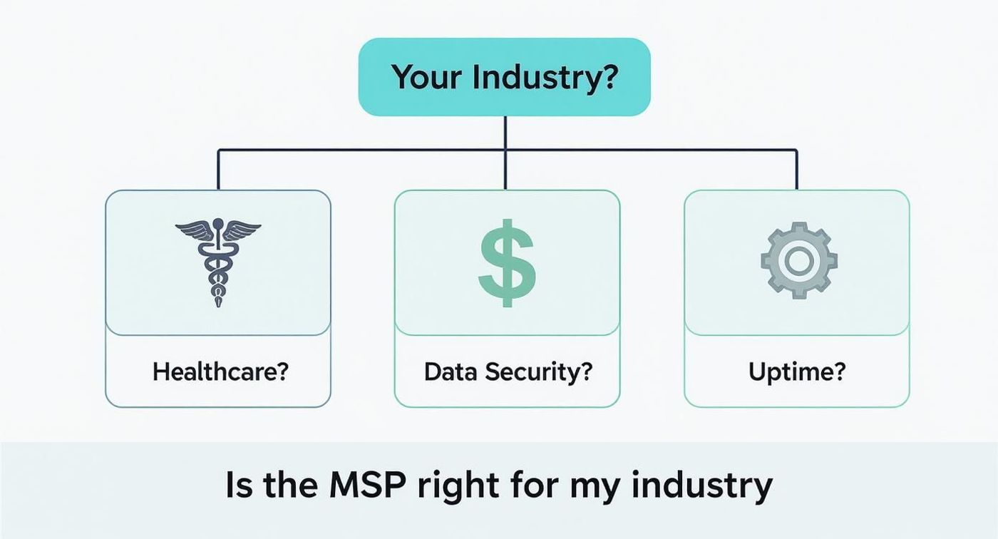 Diagram illustrating industry considerations for Managed Service Providers: Healthcare, Data Security, and Uptime.