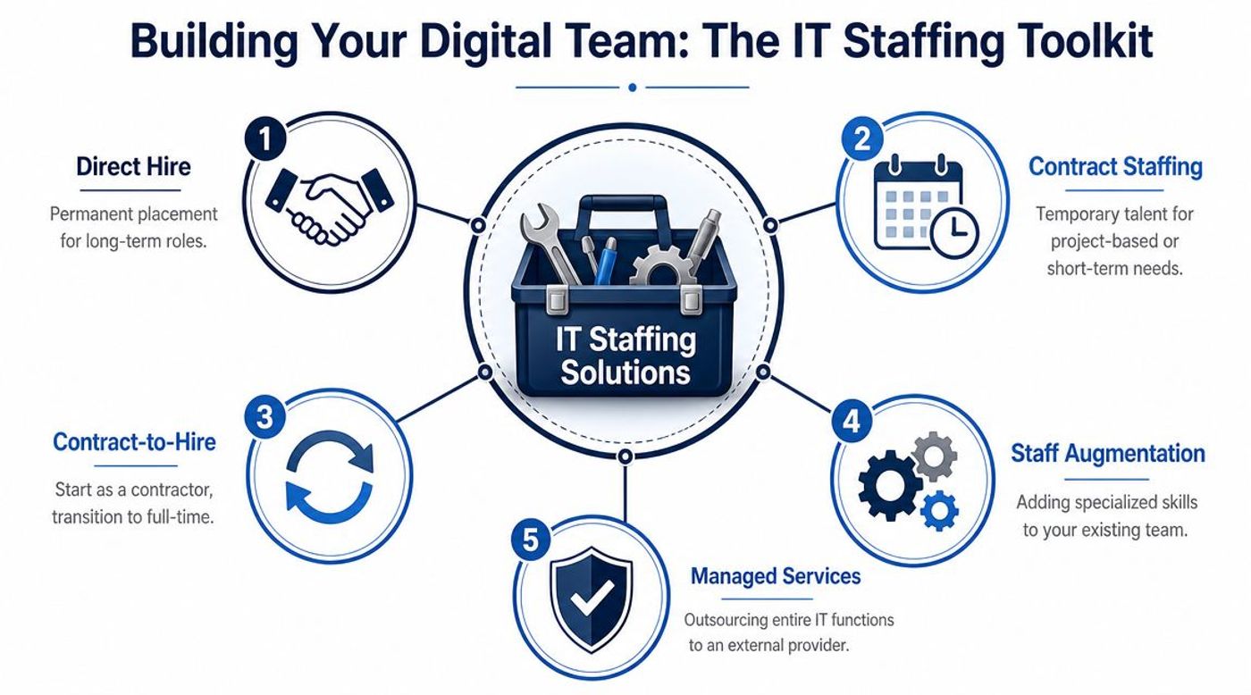 A diagram illustrating five different IT staffing solutions including direct hire, contract staffing, and managed services.