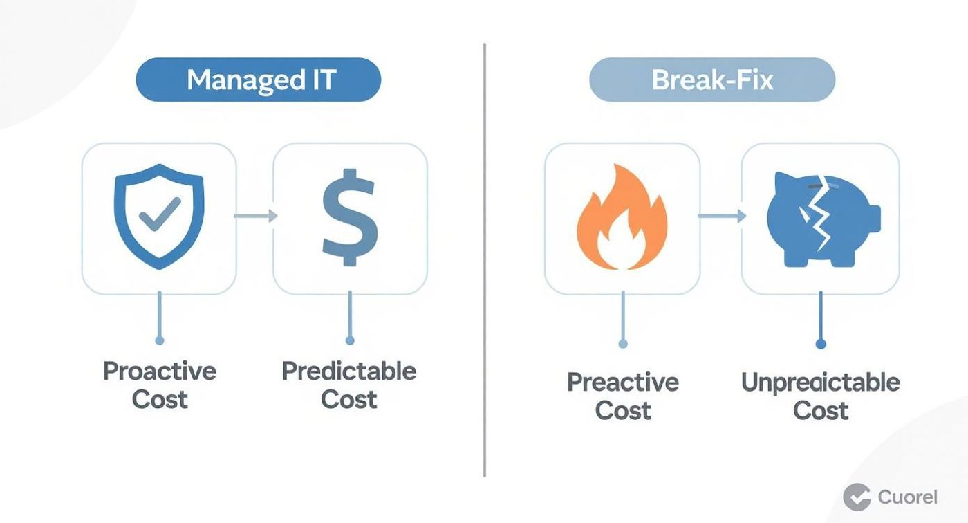 Diagram comparing Managed IT with proactive and predictable costs to Break-Fix with reactive and unpredictable costs.