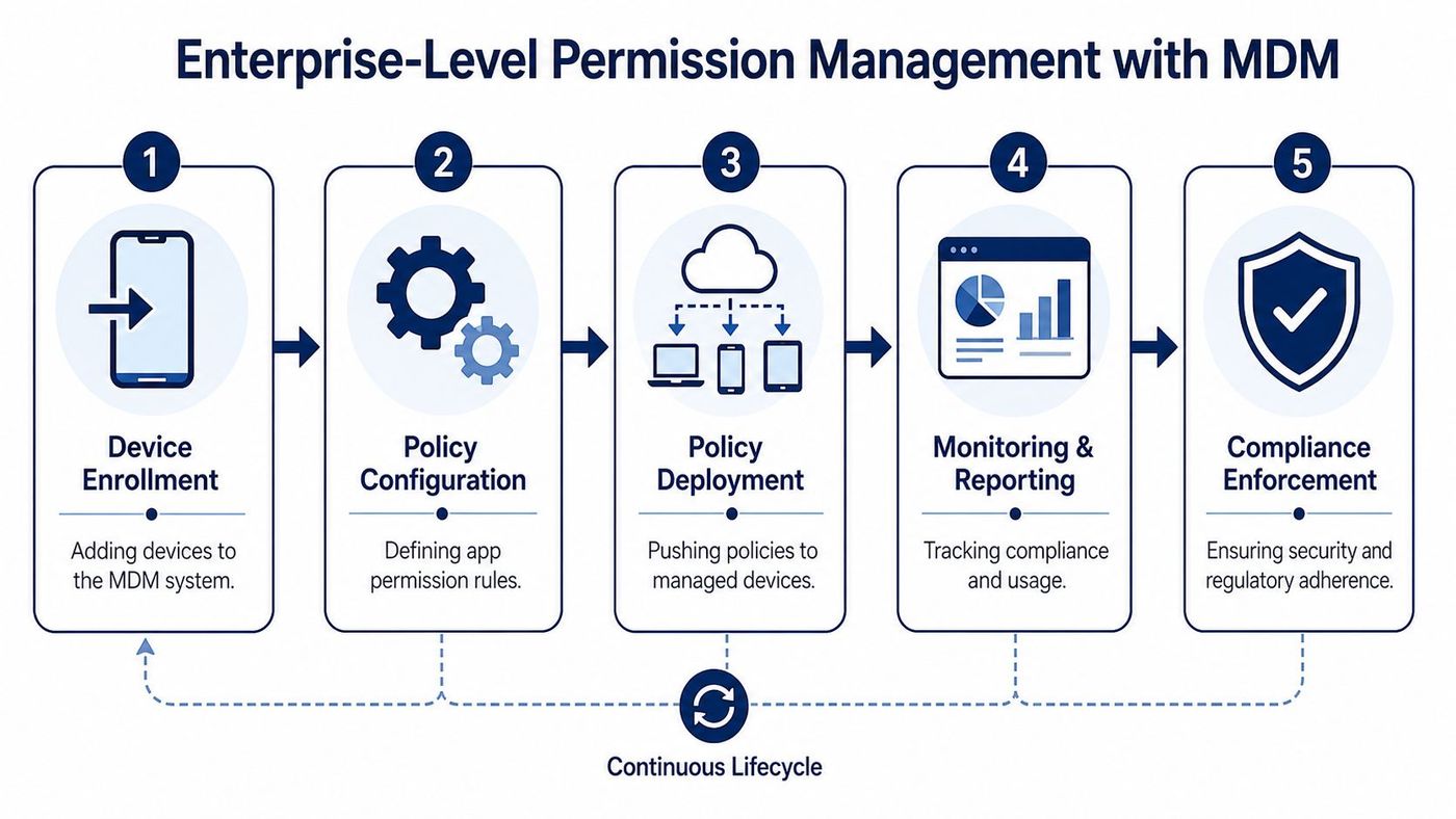 A five-step flowchart illustrating the enterprise-level permission management process using MDM software for device security.