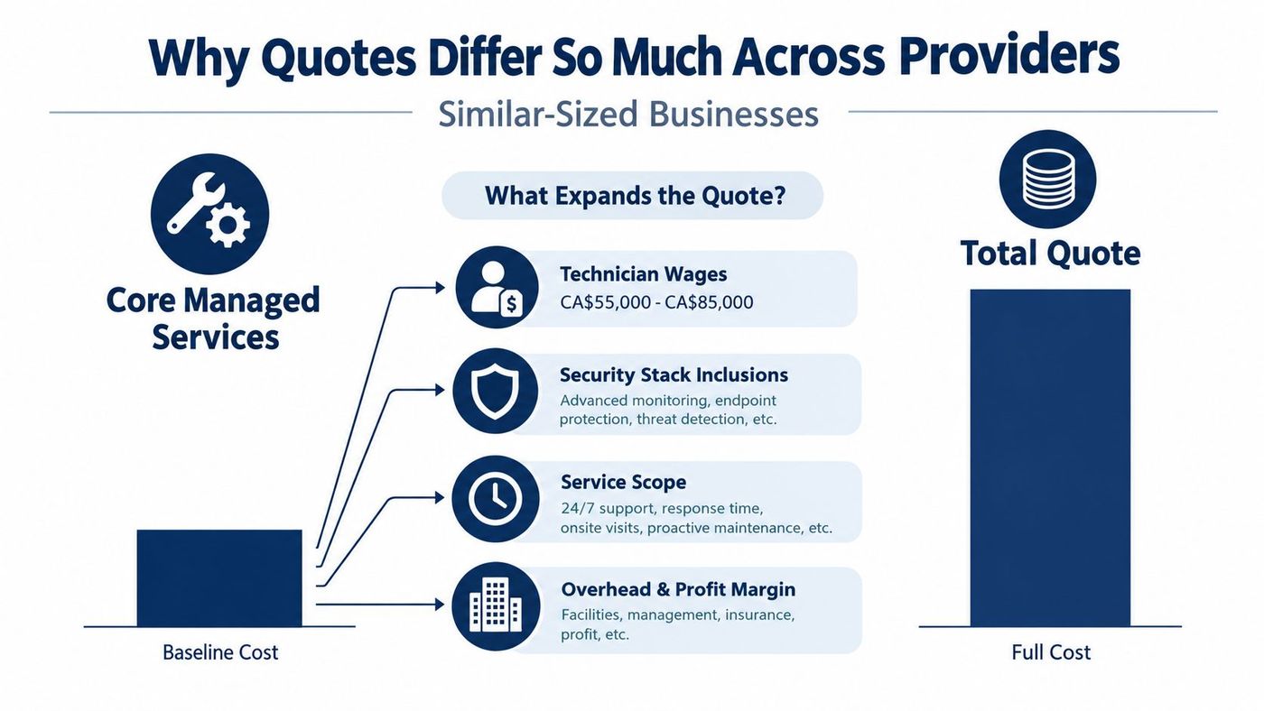 A diagram explaining factors like wages, security, and overhead that cause managed services quotes to differ significantly.