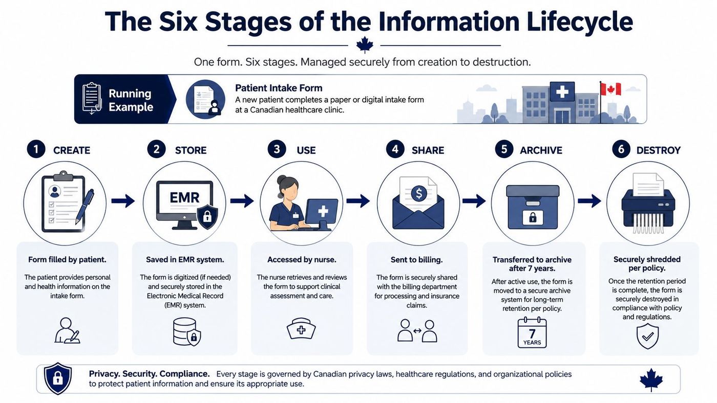 An infographic detailing the six stages of the information lifecycle management process within a Canadian healthcare setting.