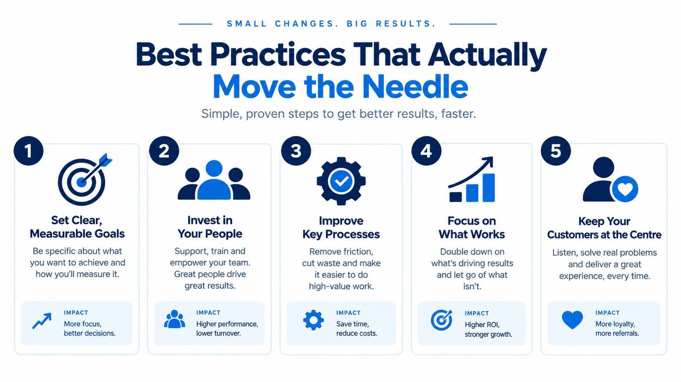 An infographic titled Best Practices That Actually Move the Needle, outlining five steps for business improvement.