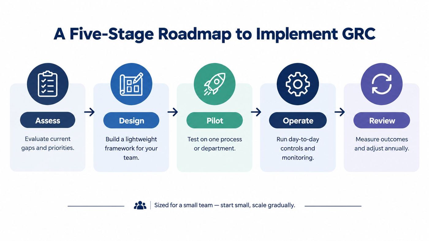 A five-stage roadmap infographic illustrating the process of implementing governance, risk, and compliance in a small team.