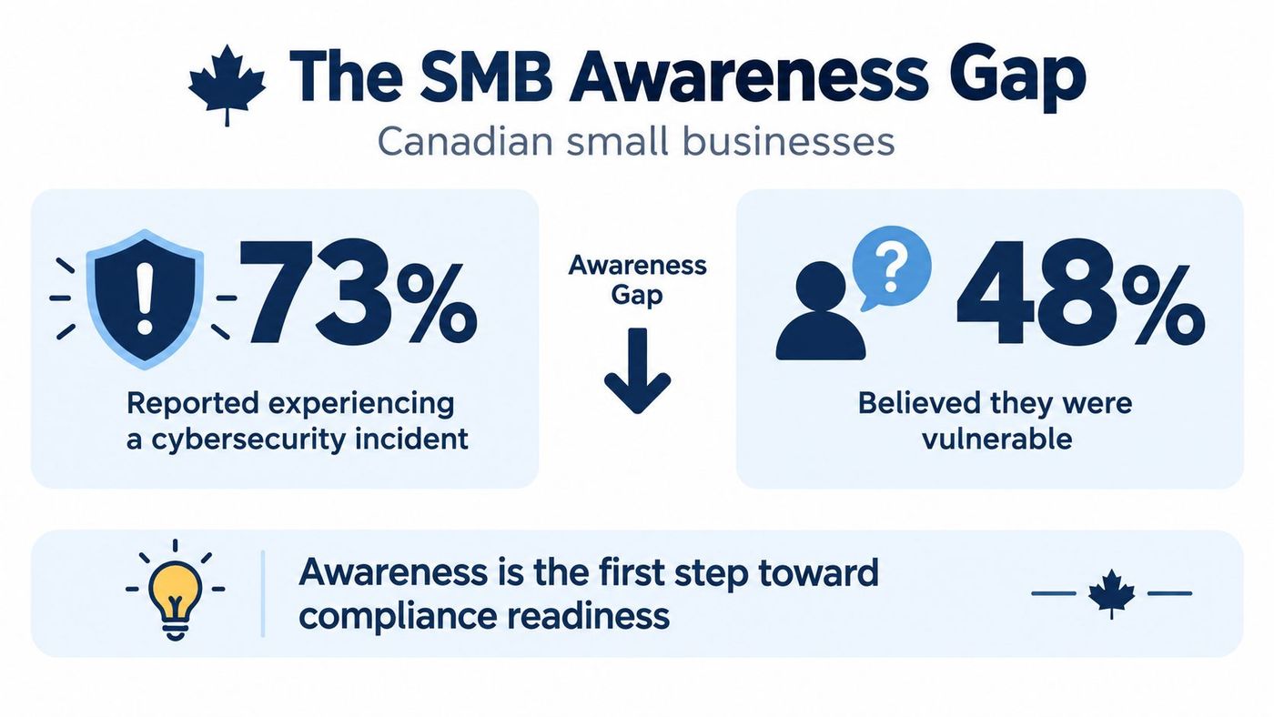 An infographic illustrating the Canadian small business cybersecurity awareness gap between incident reports and perceived vulnerability.